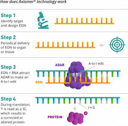 How does AxiomerTM work